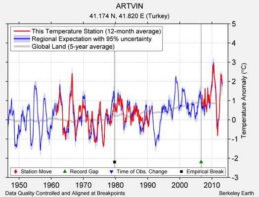 ARTVIN comparison to regional expectation