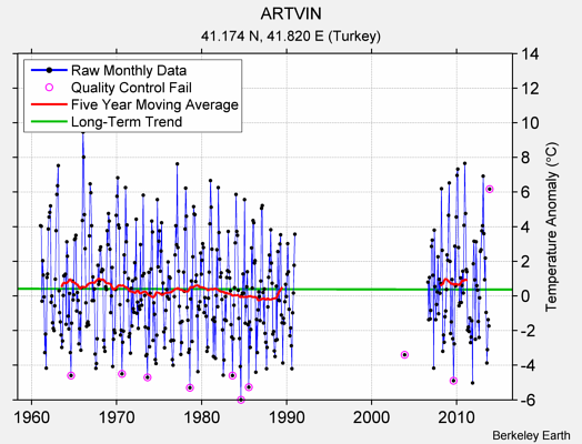 ARTVIN Raw Mean Temperature