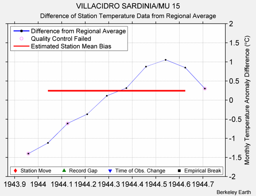 VILLACIDRO SARDINIA/MU 15 difference from regional expectation