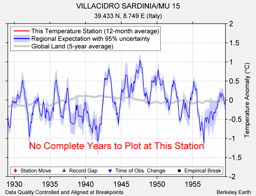 VILLACIDRO SARDINIA/MU 15 comparison to regional expectation