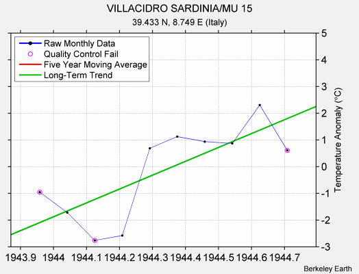 VILLACIDRO SARDINIA/MU 15 Raw Mean Temperature