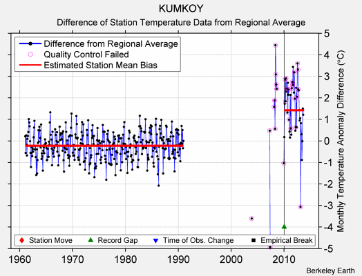 KUMKOY difference from regional expectation