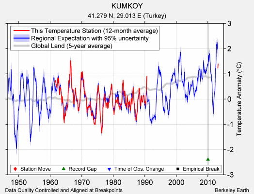 KUMKOY comparison to regional expectation