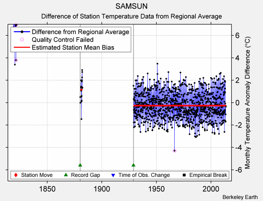 SAMSUN difference from regional expectation