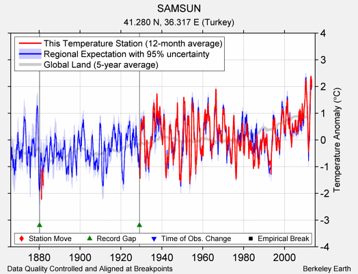 SAMSUN comparison to regional expectation