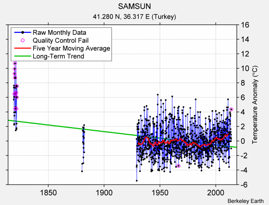 SAMSUN Raw Mean Temperature