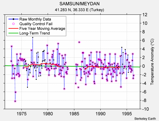 SAMSUN/MEYDAN Raw Mean Temperature