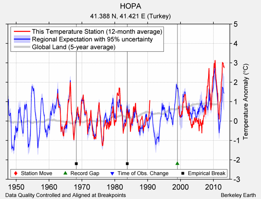 HOPA comparison to regional expectation