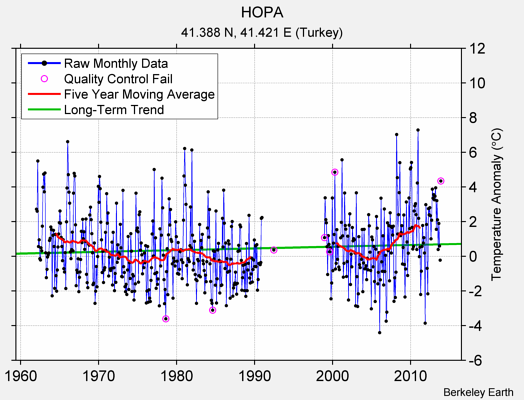 HOPA Raw Mean Temperature