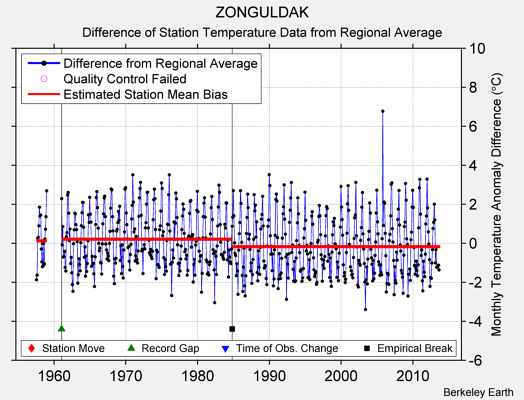 ZONGULDAK difference from regional expectation