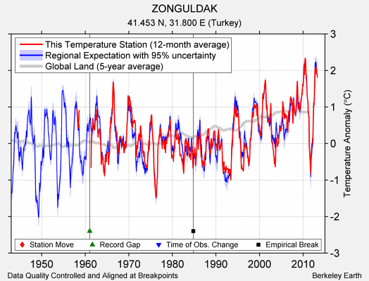 ZONGULDAK comparison to regional expectation