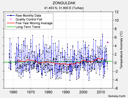 ZONGULDAK Raw Mean Temperature