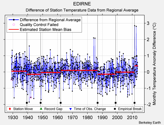 EDIRNE difference from regional expectation