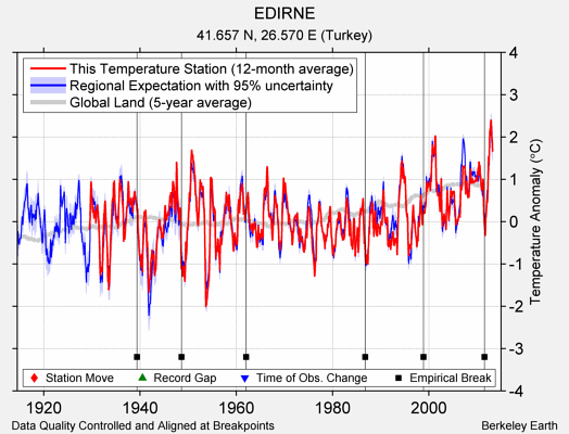 EDIRNE comparison to regional expectation