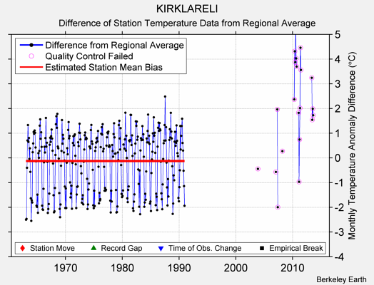 KIRKLARELI difference from regional expectation