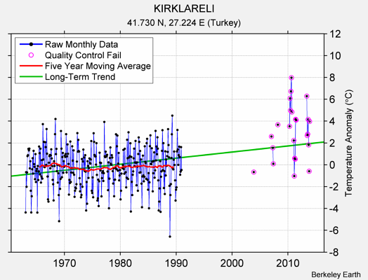 KIRKLARELI Raw Mean Temperature