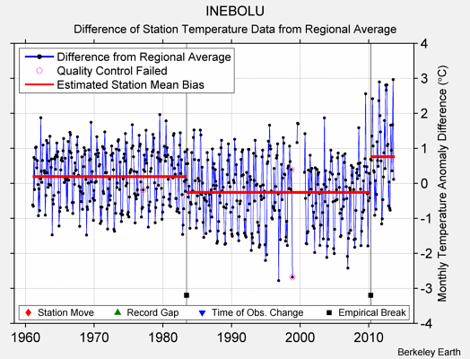 INEBOLU difference from regional expectation