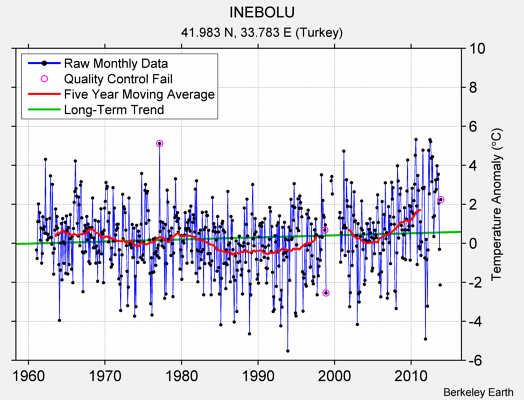 INEBOLU Raw Mean Temperature