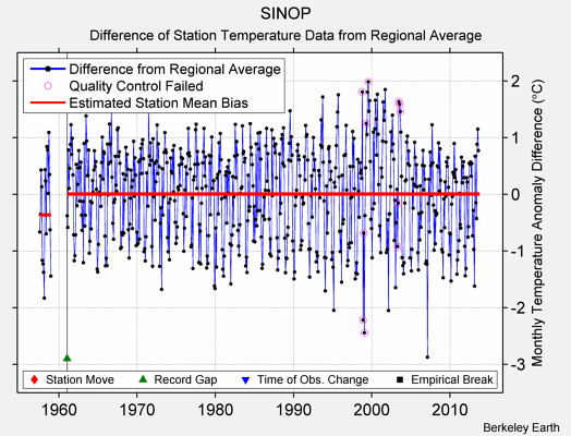 SINOP difference from regional expectation