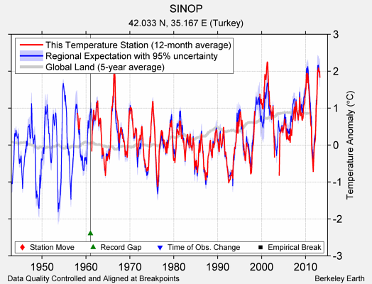 SINOP comparison to regional expectation