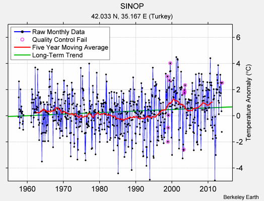 SINOP Raw Mean Temperature