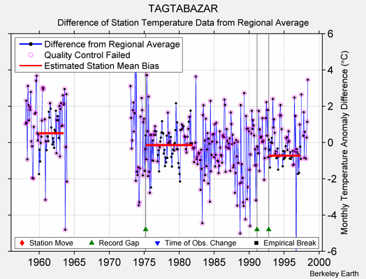 TAGTABAZAR difference from regional expectation