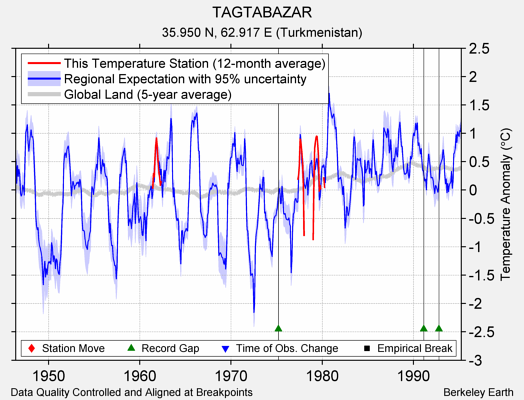 TAGTABAZAR comparison to regional expectation