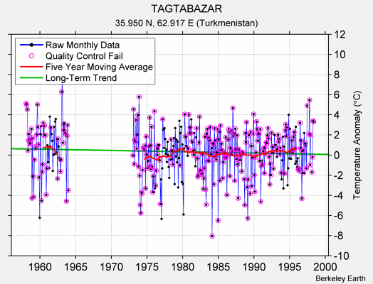 TAGTABAZAR Raw Mean Temperature