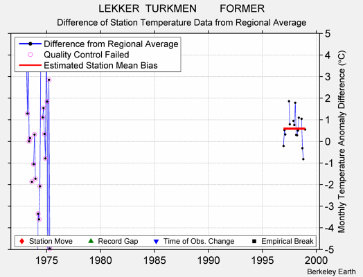 LEKKER  TURKMEN        FORMER difference from regional expectation