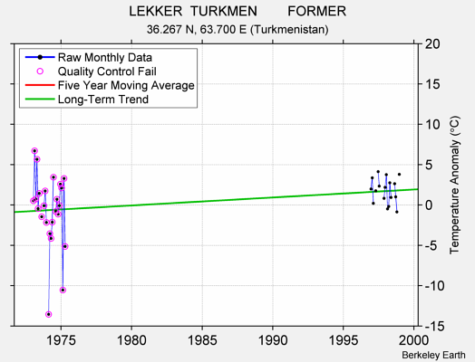 LEKKER  TURKMEN        FORMER Raw Mean Temperature