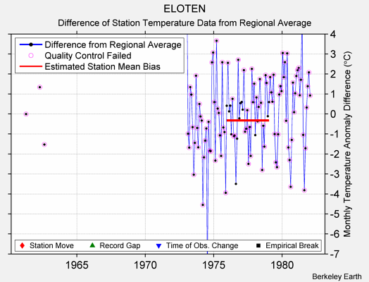 ELOTEN difference from regional expectation