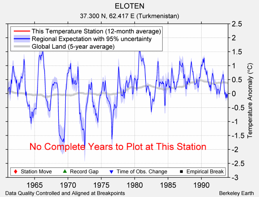 ELOTEN comparison to regional expectation