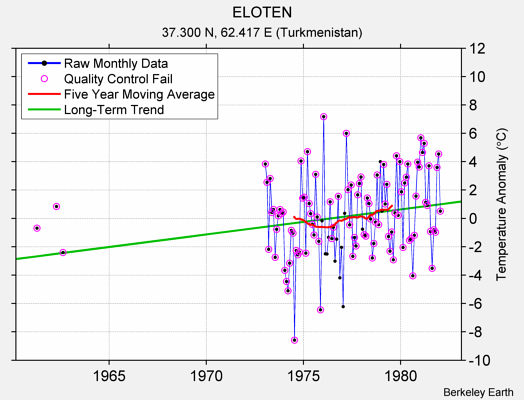 ELOTEN Raw Mean Temperature