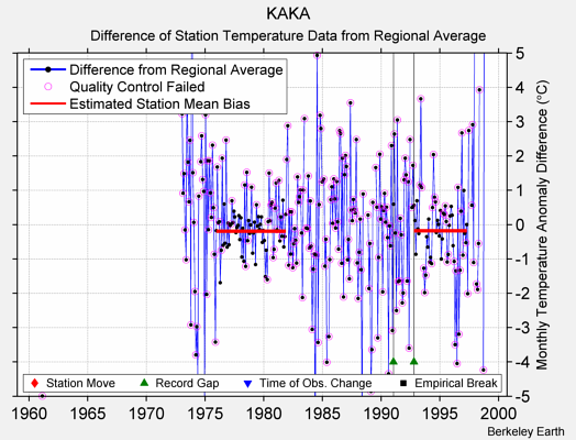 KAKA difference from regional expectation