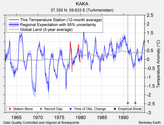 KAKA comparison to regional expectation