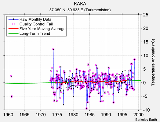 KAKA Raw Mean Temperature