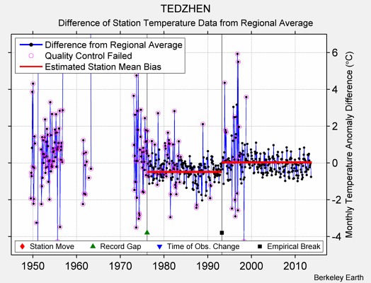 TEDZHEN difference from regional expectation
