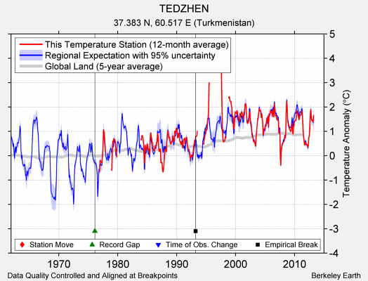 TEDZHEN comparison to regional expectation