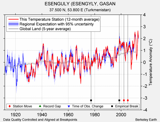 ESENGULY (ESENGYLY, GASAN comparison to regional expectation