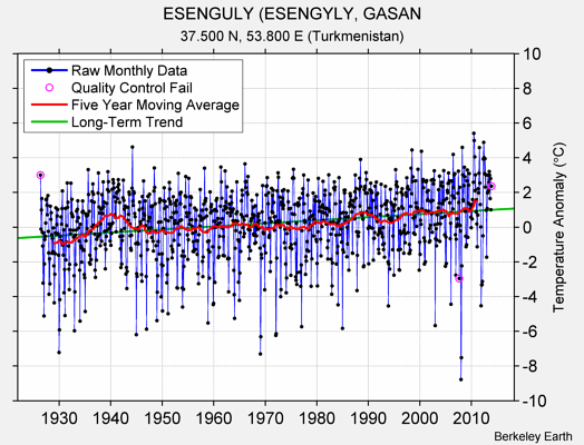 ESENGULY (ESENGYLY, GASAN Raw Mean Temperature