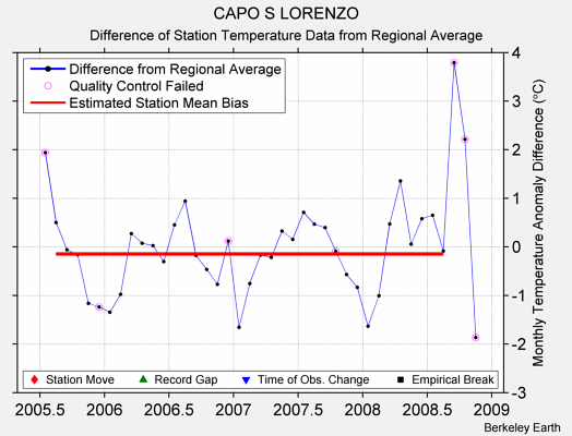 CAPO S LORENZO difference from regional expectation