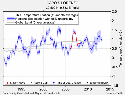 CAPO S LORENZO comparison to regional expectation