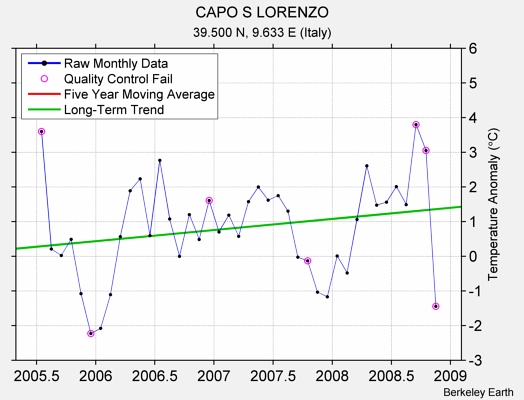 CAPO S LORENZO Raw Mean Temperature