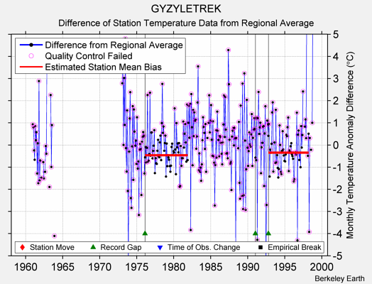 GYZYLETREK difference from regional expectation