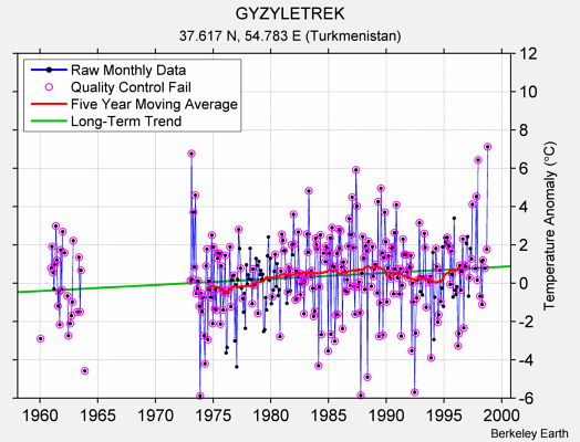 GYZYLETREK Raw Mean Temperature