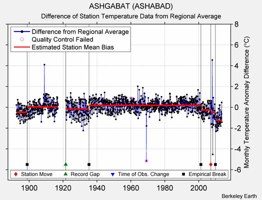 ASHGABAT (ASHABAD) difference from regional expectation