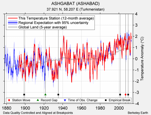 ASHGABAT (ASHABAD) comparison to regional expectation