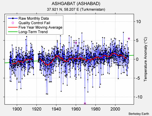 ASHGABAT (ASHABAD) Raw Mean Temperature