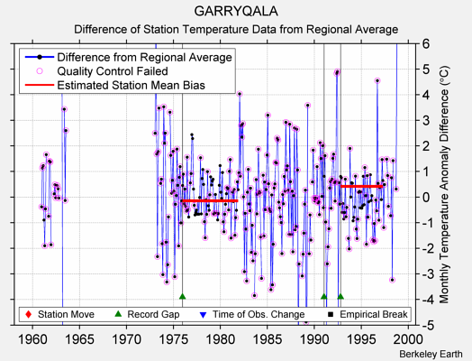 GARRYQALA difference from regional expectation