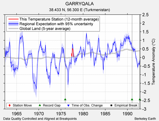 GARRYQALA comparison to regional expectation